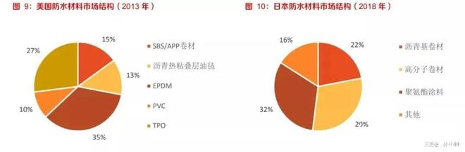 防水新时代!高分子防水卷材最具发展潜力(图3) 防水新时代!高分子防水卷材最具发展潜力(图3)