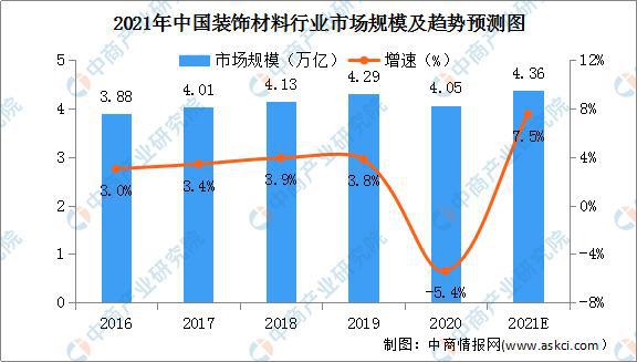 2021年中国装饰材料行业市场规模及竞争格局分析(图1) 2021年中国装饰材料行业市场规模及竞争格局分析(图1)