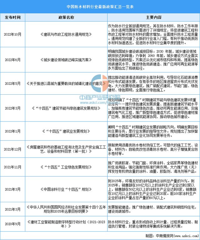 2023年中国防水材料行业最新政策汇总一览(图1)