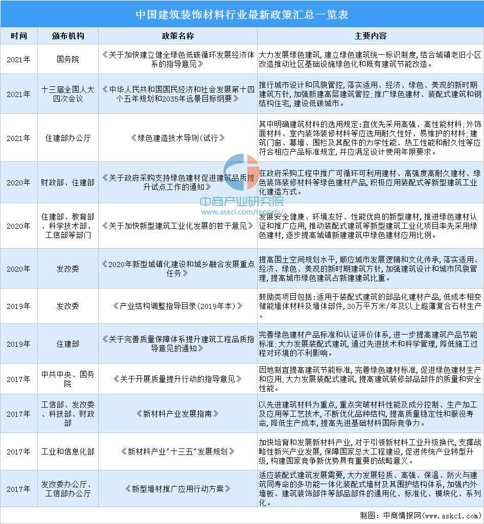 2022年中国建筑装饰材料行业最新政策汇总一览(表)(图1) 2022年中国建筑装饰材料行业最新政策汇总一览(表)(图1)