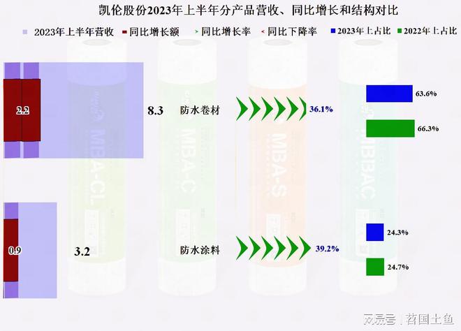 从凯伦股份2023年中报看防水材料这一行似乎在回暖(图2)