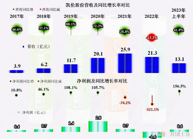 从凯伦股份2023年中报看防水材料这一行似乎在回暖(图3)