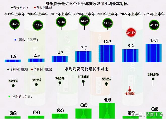 从凯伦股份2023年中报看防水材料这一行似乎在回暖(图4)