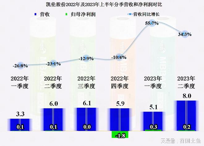从凯伦股份2023年中报看防水材料这一行似乎在回暖(图5)