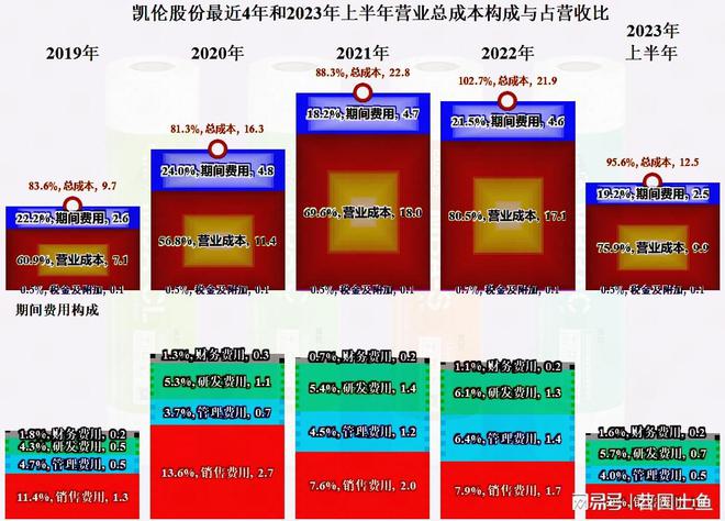 从凯伦股份2023年中报看防水材料这一行似乎在回暖(图8)