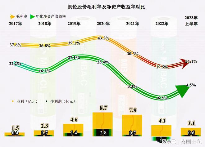 从凯伦股份2023年中报看防水材料这一行似乎在回暖(图6)