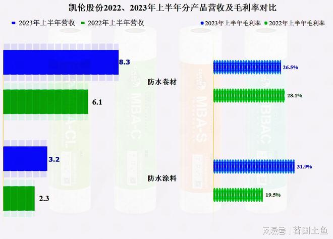 从凯伦股份2023年中报看防水材料这一行似乎在回暖(图7)