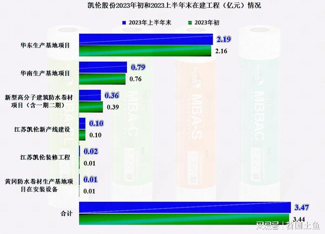 从凯伦股份2023年中报看防水材料这一行似乎在回暖(图13)