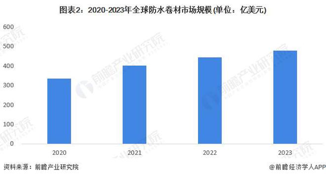 【行业前瞻】2023-2028年全球及中国防水卷材行业发展分析(图1)
