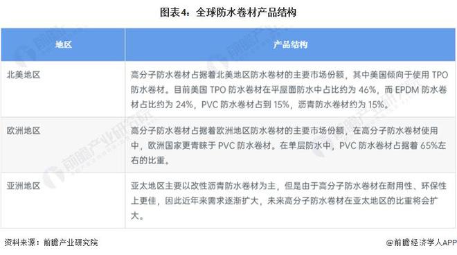 【行业前瞻】2023-2028年全球及中国防水卷材行业发展分析(图2)