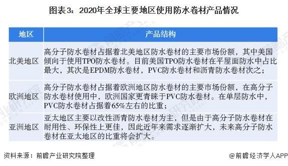【行业前瞻】2023-2028年全球及中国防水卷材行业发展分析(图3)