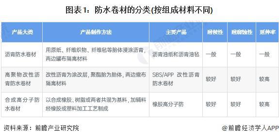 【行业前瞻】2023-2028年全球及中国防水卷材行业发展分析(图4)