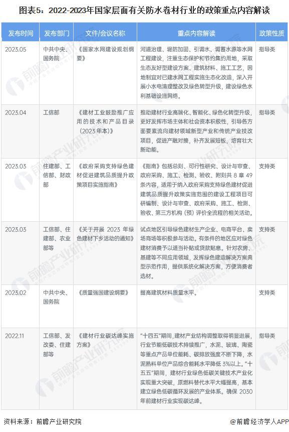 【行业前瞻】2023-2028年全球及中国防水卷材行业发展分析(图5)