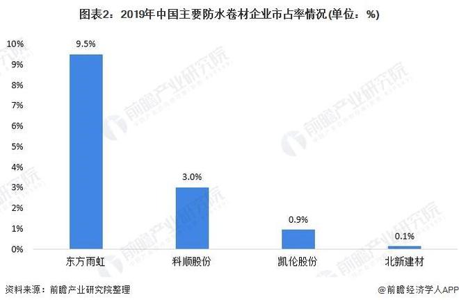 【行业前瞻】2023-2028年全球及中国防水卷材行业发展分析(图6)