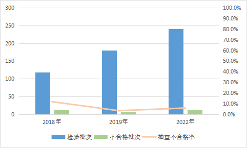 2022年装饰装修材料产品质量国家监督抽查情况通报(图1) 2022年装饰装修材料产品质量国家监督抽查情况通报(图1)