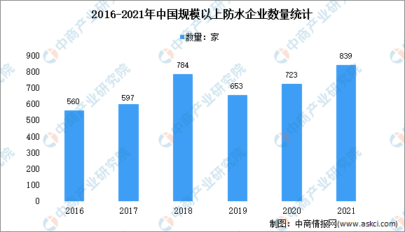 【新赛道专题】防水材料成千亿级赛道 防水材料前景如何?(图1) 【新赛道专题】防水材料成千亿级赛道 防水材料前景如何?(图1)