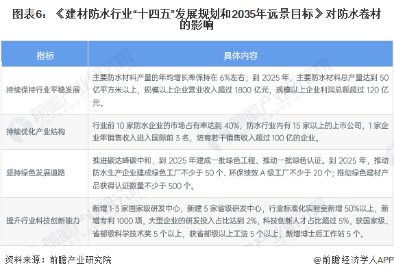 重磅!2023年中国及31省市防水卷材行业政策汇总及解读(全)(图2) 重磅!2023年中国及31省市防水卷材行业政策汇总及解读(全)(图2)