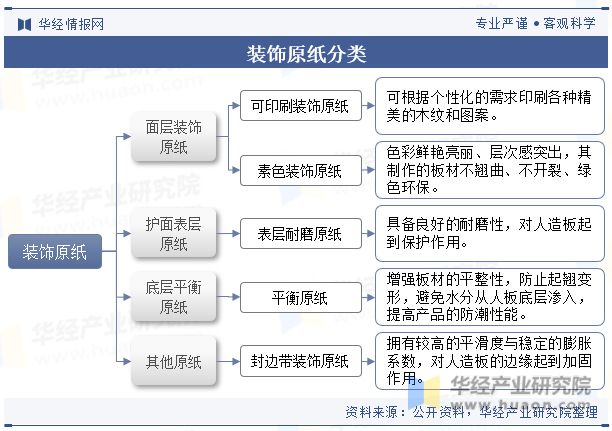 2023年中国装饰原纸行业发展现状及竞争格局分析海外市场生产规模逐渐扩大发展空间广阔「图」(图1) 2023年中国装饰原纸行业发展现状及竞争格局分析海外市场生产规模逐渐扩大发展空间广阔「图」(图1)