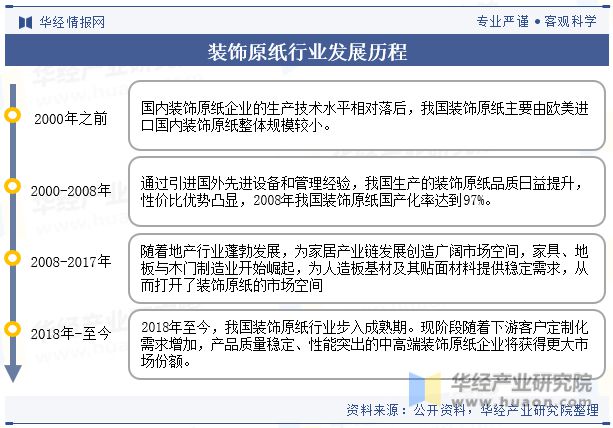 2023年中国装饰原纸行业发展现状及竞争格局分析海外市场生产规模逐渐扩大发展空间广阔「图」(图2) 2023年中国装饰原纸行业发展现状及竞争格局分析海外市场生产规模逐渐扩大发展空间广阔「图」(图2)