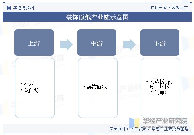 2023年中国装饰原纸行业发展现状及竞争格局分析海外市场生产规模逐渐扩大发展空间广阔「图」(图4) 2023年中国装饰原纸行业发展现状及竞争格局分析海外市场生产规模逐渐扩大发展空间广阔「图」(图4)