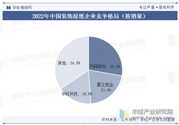 2023年中国装饰原纸行业发展现状及竞争格局分析海外市场生产规模逐渐扩大发展空间广阔「图」(图9) 2023年中国装饰原纸行业发展现状及竞争格局分析海外市场生产规模逐渐扩大发展空间广阔「图」(图9)