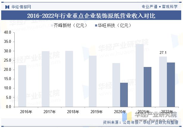 2023年中国装饰原纸行业发展现状及竞争格局分析海外市场生产规模逐渐扩大发展空间广阔「图」(图10) 2023年中国装饰原纸行业发展现状及竞争格局分析海外市场生产规模逐渐扩大发展空间广阔「图」(图10)