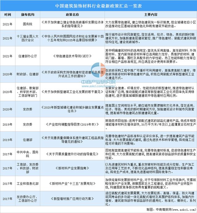 2022年中国建筑装饰材料行业最新政策汇总一览(图1) 2022年中国建筑装饰材料行业最新政策汇总一览(图1)