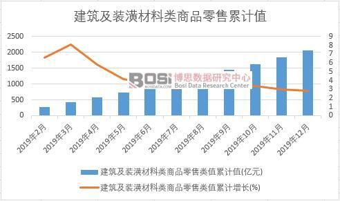 2019年中国建筑及装潢材料类商品零售月度统计(图2)