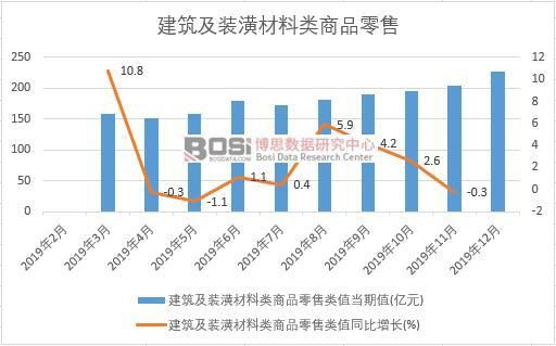 2019年中国建筑及装潢材料类商品零售月度统计(图1)