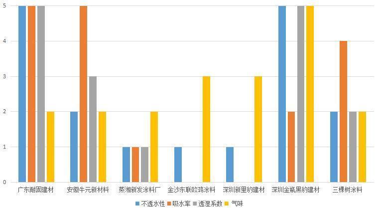 装修新型防水涂料怎么选?市消委会:7款产品有4款性能不佳!(图2) 装修新型防水涂料怎么选?市消委会:7款产品有4款性能不佳!(图2)