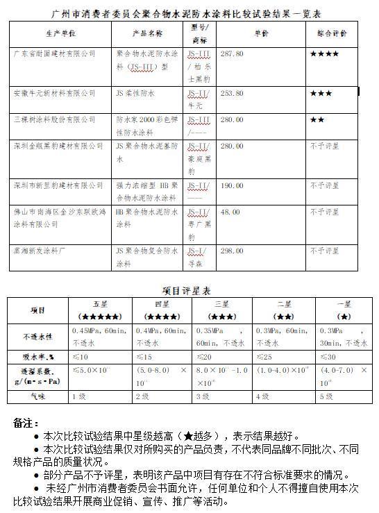 装修新型防水涂料怎么选?市消委会:7款产品有4款性能不佳!(图3) 装修新型防水涂料怎么选?市消委会:7款产品有4款性能不佳!(图3)