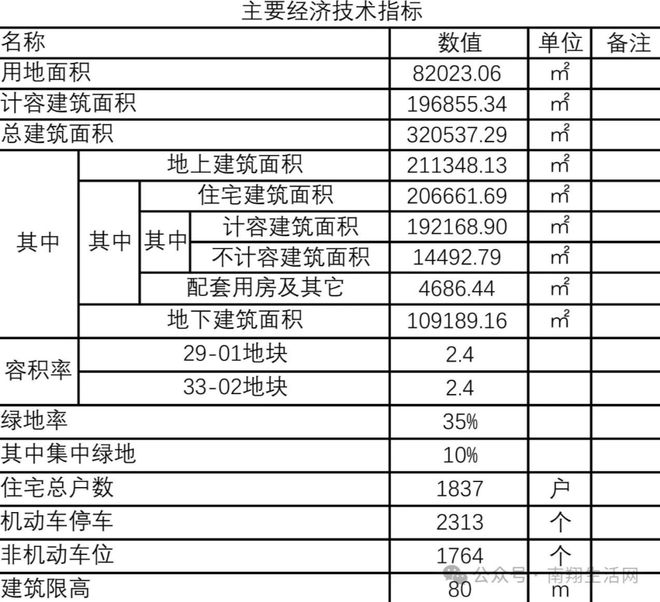 【独家深解】紧邻南翔山姆!华润华发效果图首次曝光!设计方案重要调整!(图2) 【独家深解】紧邻南翔山姆!华润华发效果图首次曝光!设计方案重要调整!(图2)