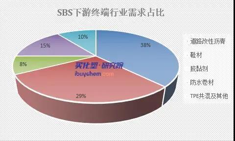 【视点】 防水行业带动SBS需求增长 7月SBS均价环比涨862%(图3)