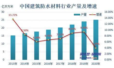 【视点】 防水行业带动SBS需求增长 7月SBS均价环比涨862%(图2)