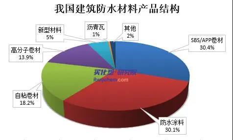 【视点】 防水行业带动SBS需求增长 7月SBS均价环比涨862%(图1)