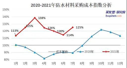 【视点】 防水行业带动SBS需求增长 7月SBS均价环比涨862%(图4)