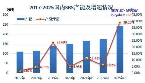 【视点】 防水行业带动SBS需求增长 7月SBS均价环比涨862%(图6)