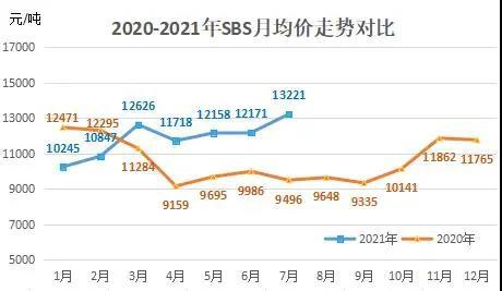 【视点】 防水行业带动SBS需求增长 7月SBS均价环比涨862%(图5)