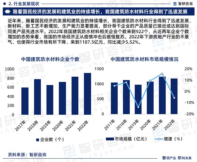 2023年建筑防水材料行业投资前景及发展趋势报告(智研咨询)(图5) 2023年建筑防水材料行业投资前景及发展趋势报告(智研咨询)(图5)