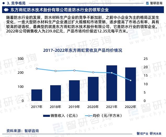 2023年建筑防水材料行业投资前景及发展趋势报告(智研咨询)(图6) 2023年建筑防水材料行业投资前景及发展趋势报告(智研咨询)(图6)