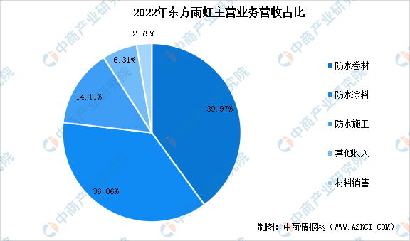 2023年中国防水材料市场前景及投资研究报告（简版）(图2)
