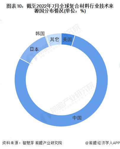科学家设计出“负碳复合建材”：可封存25万吨二氧化碳减缓全球变暖【附复合材料技术赛道观察图谱】(图5)