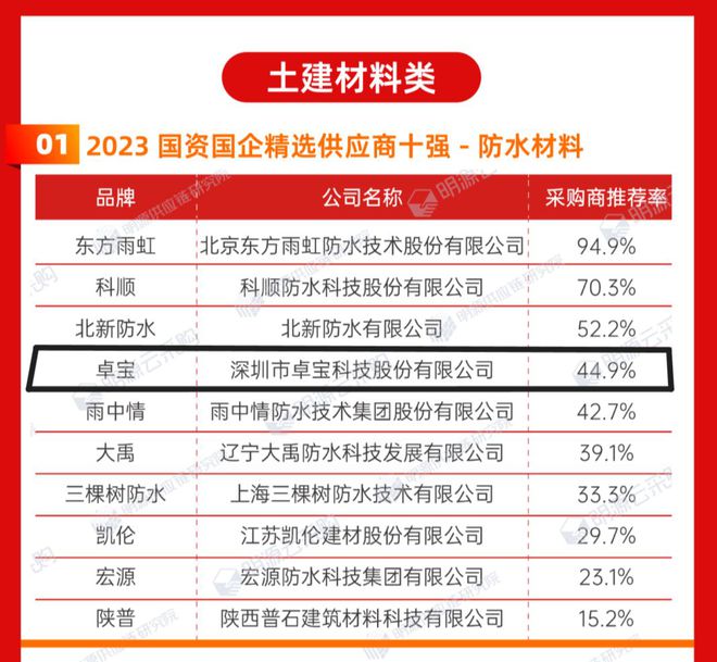 再传佳绩！卓宝入选2023国资国企精选供应商十强（防水材料类）(图1)