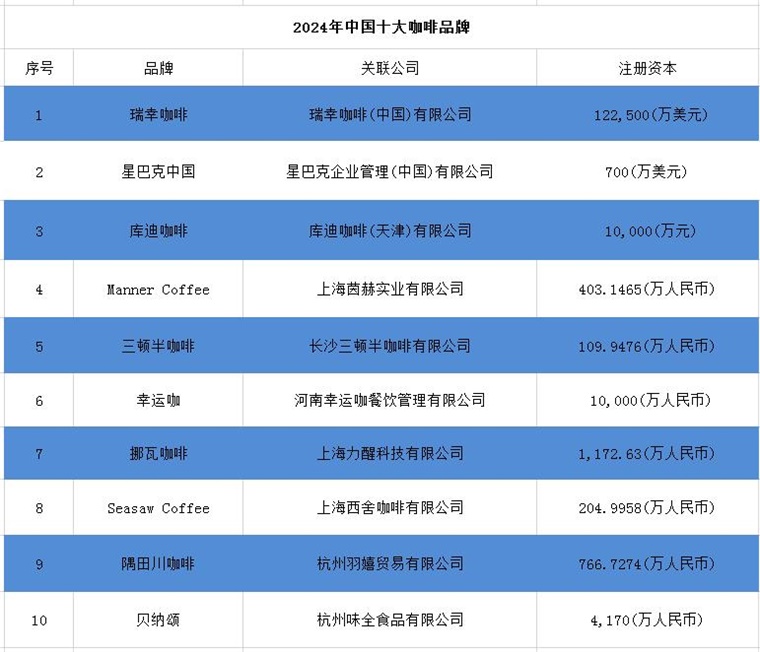 2024年中国十大最火咖啡品牌一览“99的风”卷到了星巴克谁能从中盈利?(图2) 2024年中国十大最火咖啡品牌一览“99的风”卷到了星巴克谁能从中盈利?(图2)