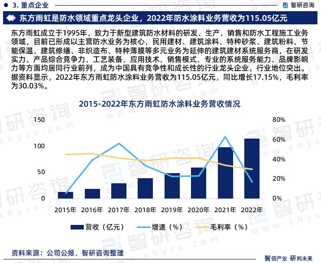 中国防水涂料行业发展前景预测报告(智研咨询重磅发布)(图5) 中国防水涂料行业发展前景预测报告(智研咨询重磅发布)(图5)