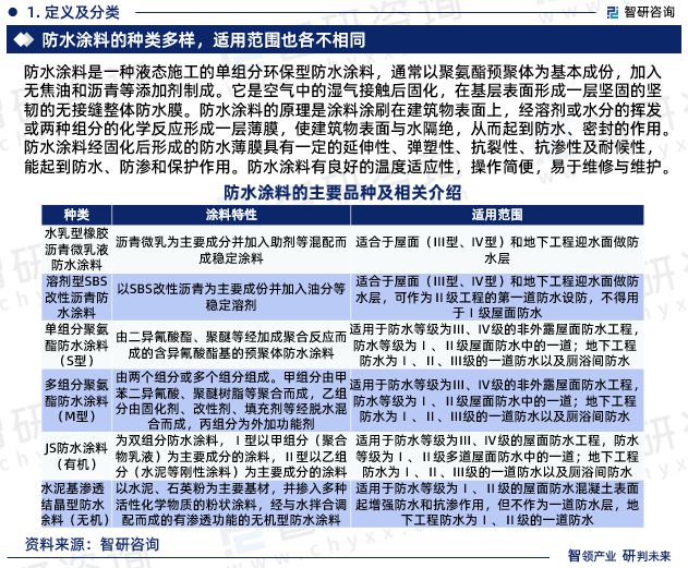 中国防水涂料行业发展前景预测报告(智研咨询重磅发布)(图3) 中国防水涂料行业发展前景预测报告(智研咨询重磅发布)(图3)