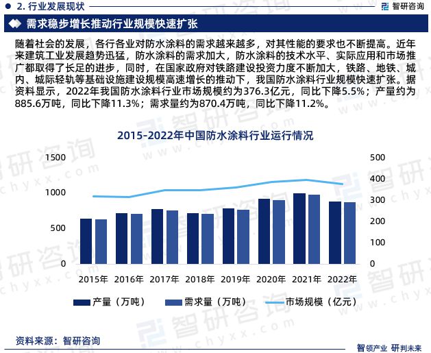 中国防水涂料行业发展前景预测报告(智研咨询重磅发布)(图4) 中国防水涂料行业发展前景预测报告(智研咨询重磅发布)(图4)