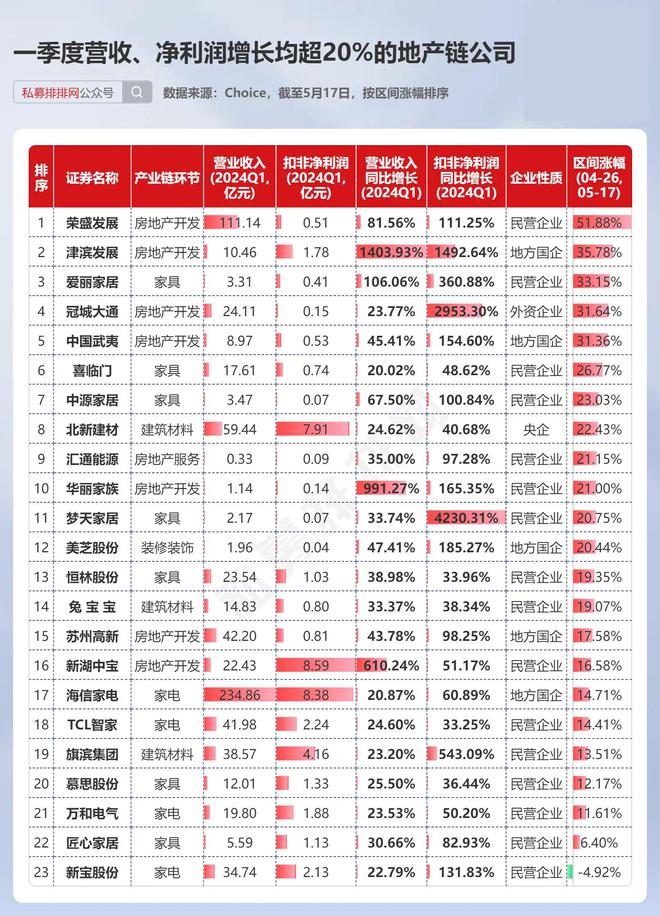 房地产迎多个重磅利好！27家地产商仍处“破净”状态！(图9)