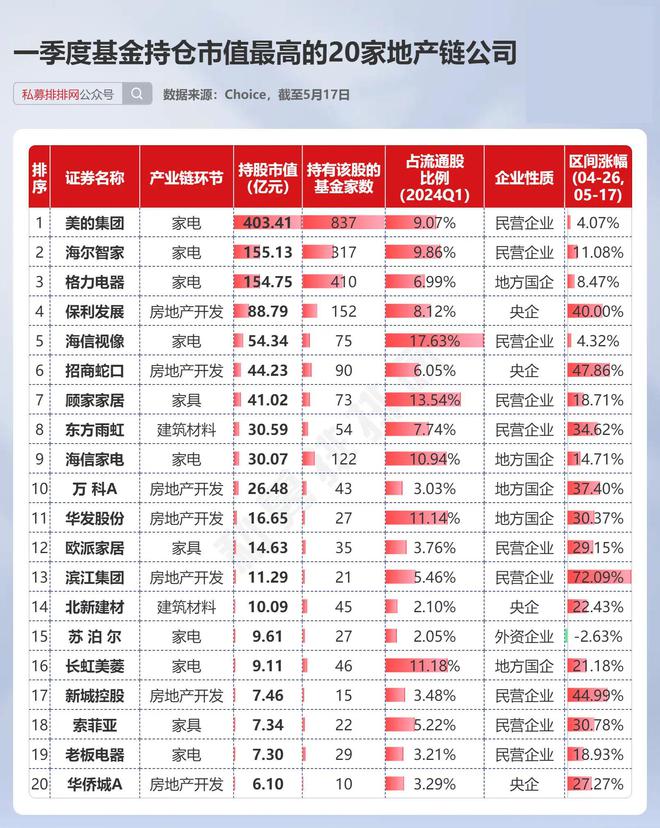 房地产迎多个重磅利好！27家地产商仍处“破净”状态！(图10)