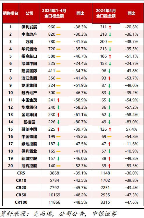 房地产迎多个重磅利好！27家地产商仍处“破净”状态！(图6)